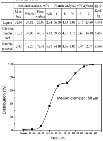 Table 1. Analysis result of coal rank about Proximate, Ultimate and  calorific value