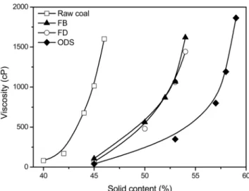 Figure 4. Variation of solid content according to the drying method.
