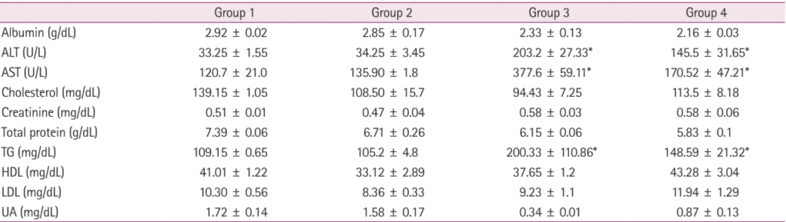 Table 2.  Serum biochemical parameters at 4 weeks