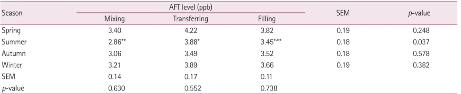 Table 3.  AFT levels of processing stages and seasonal variations in feed mill implementing the HACCP system