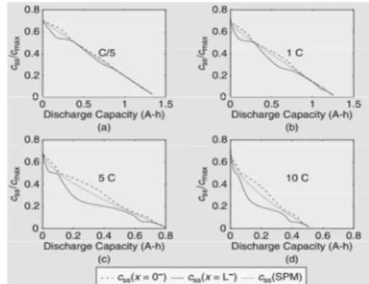 Figure 12. Comparison of the full model and the single  particle model for a high-power cell configuration[10].