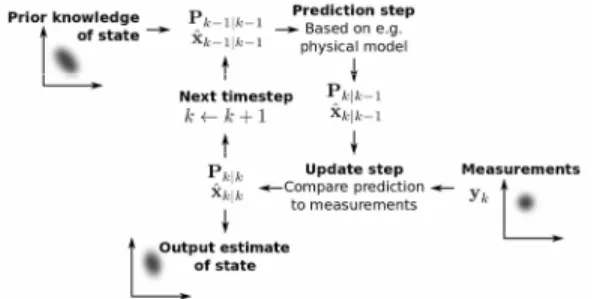 Figure 14. Basic Concept of Kalman Filter.