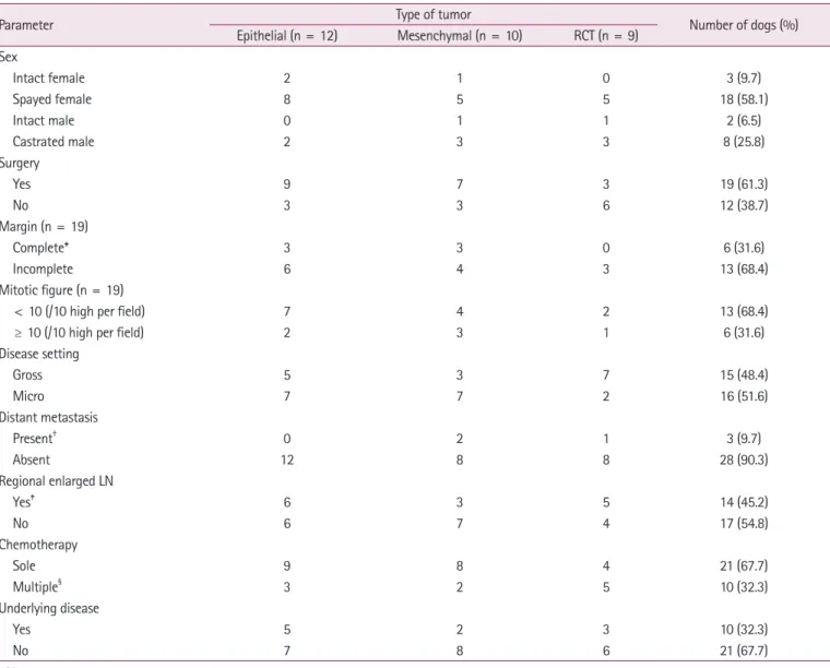 Table 2.  Patient characteristics and additional tumor information (n = 31)