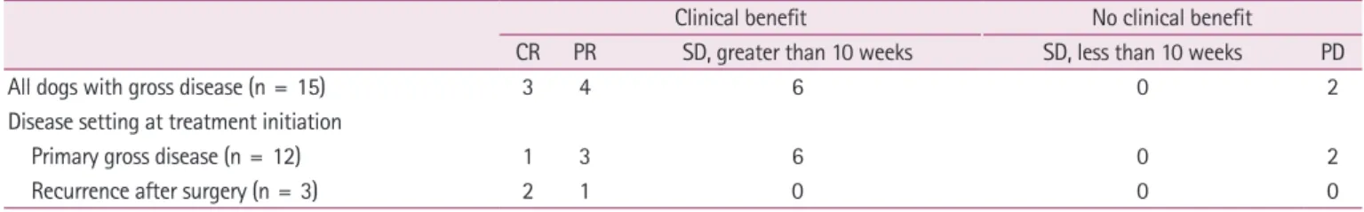 Table 3.  Clinical benefits of toceranib administration in 15 dogs with gross disease