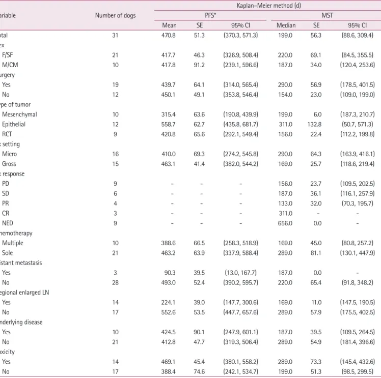 Table 4.  Progression-free survival (PFS) and median survival time (MST) based on the Kaplan–Meier method