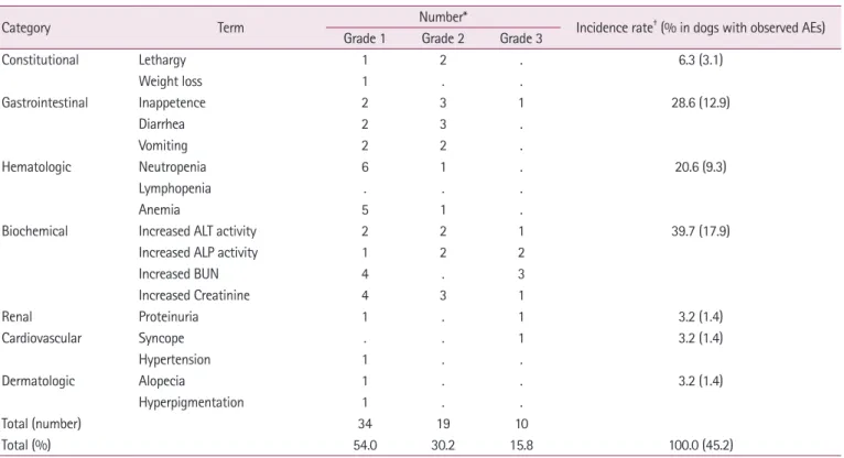 Table 7.  Prognostic factors based on Cox proportional hazard model 
