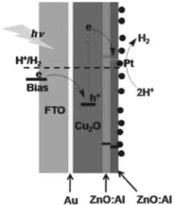 Figure 5. Cu 2 O photocathode with multiple layers designed by  Gratzel[54]. 막을 만들고 Pt  나노입자를 공용촉매로 활용하여 수소를 생산 하는 연구를 보고하였다[54]