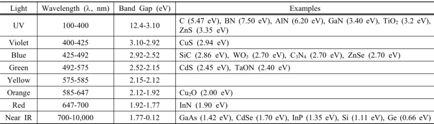 Table 3. Summary of possible semiconductor photocatalyst materials
