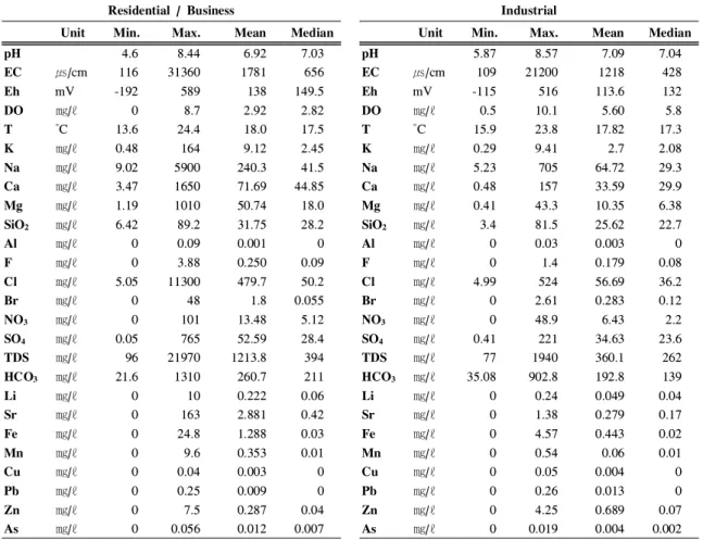 Table 1 Mean, median, and range of physicochemical data by land use.