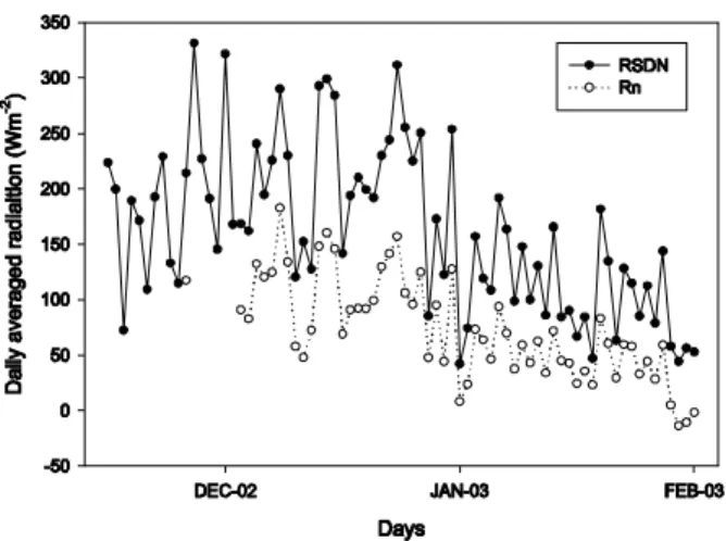Fig. 4 The variations of precipitation and its corresponding wind  direction.