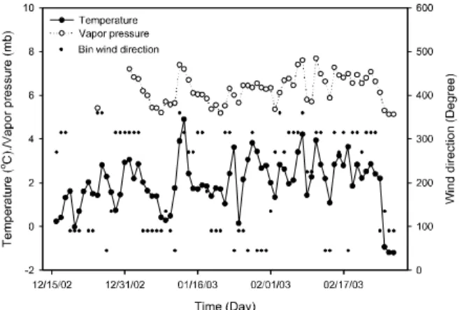 Fig. 5 The variations of daily averaged air temperature and va- va-por pressure with main wind direction for the analysis period