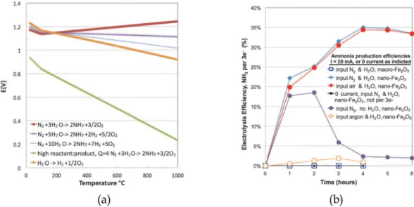 그림 1. (a) Thermodynamic electrolysis potentials for water splitting and for water-based ammonia synthese (b) Efficiency of current conversion of ammonia product [Licht et al., Science 345, 637-640,DOI: 10.1126/science.1254234 (2014)]