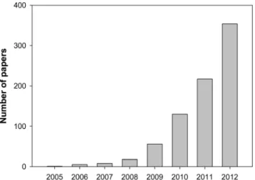 Figure 1. Number of papers with the keyword of ‘biochar’ publi- publi-shed in the scopus database.