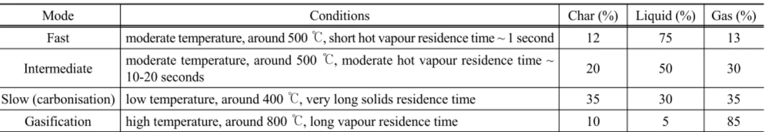 Table 1. Typical product yields (dry wood basis) obtained by different modes of pyrolysis of wood[22]