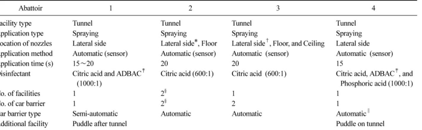 Table 2. Disinfection facilities of vehicles