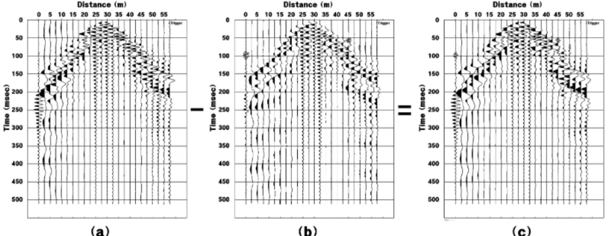 Fig.  2  Field  data  for  shear  waves.  Shear-wave  signals  were  enhanced  subtracting  data  generated  by  pounding  (a)  on  the  left  side  from  ones  by  pounding  (b)  on  the  right  side  only  to  get  shear-wave  output  data  (c).