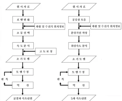 Fig.  3  Sequences  of  data  processing  for  (a)  the  traveltime  tomography  of  refracted  waves  and  (b)  the  CMPCC  method,  respectively.