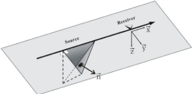 Fig.  1  Schematic  diagram  of  the  simultaneous  impulse  source  and  three  orthogonal  axes  of  a  receiver.