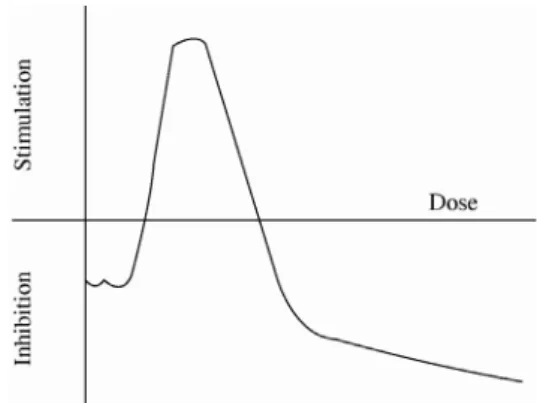 Fig.  1.  Biphasic  dose-response  curve  showing  hormesis.음으로 관찰하였고,  양면성 용어는 Southam과 Ehrlich (1943)에 의하여 학술지에 처음 사용되었다