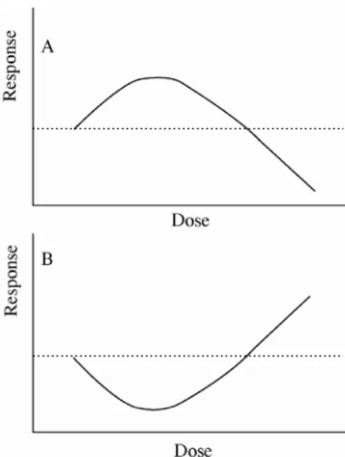 Fig.  3.  Stylized  dose-response  curves  reflecting  the  relative 