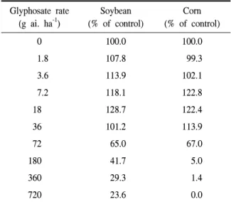 Table  1.  Dry  weight  of  soybean  and  corn  plants  as  affected 