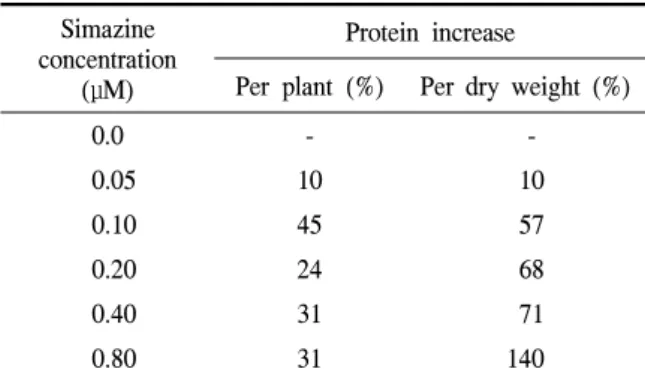 Table  2.  Effect  of  simazine  concentration  on  protein  content 