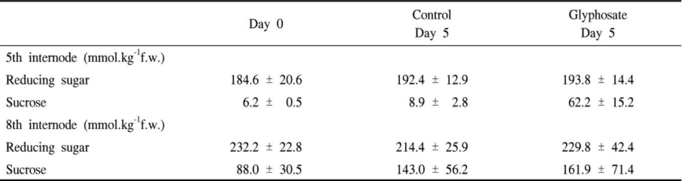 Table  3.  Sugar  content  in  sugarcane  5  days  after  glyphosate  treatment  (Su  et  al