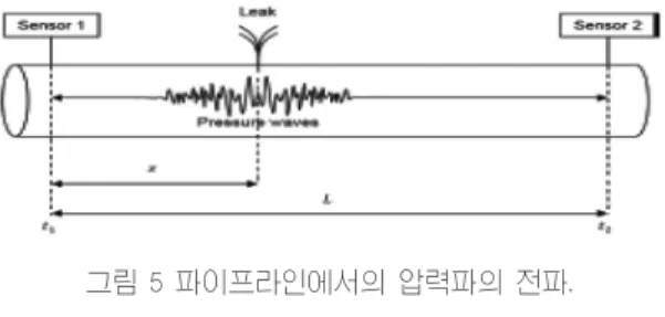 그림 5 파이프라인에서의 압력파의 전파.