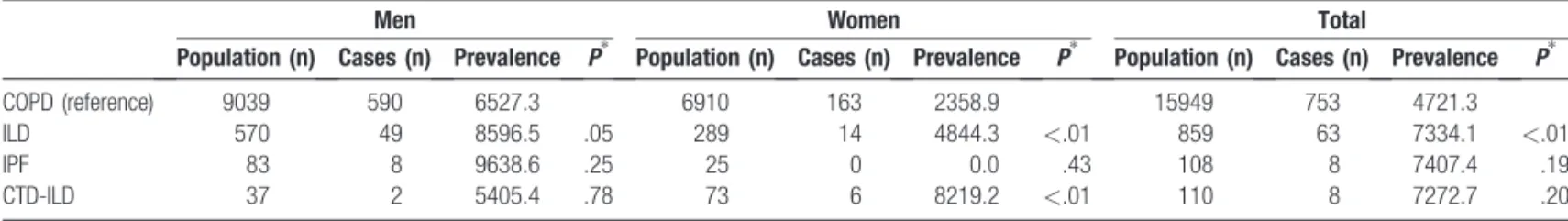 Figure 1. Male-to-female lung cancer prevalence rates between the groups.