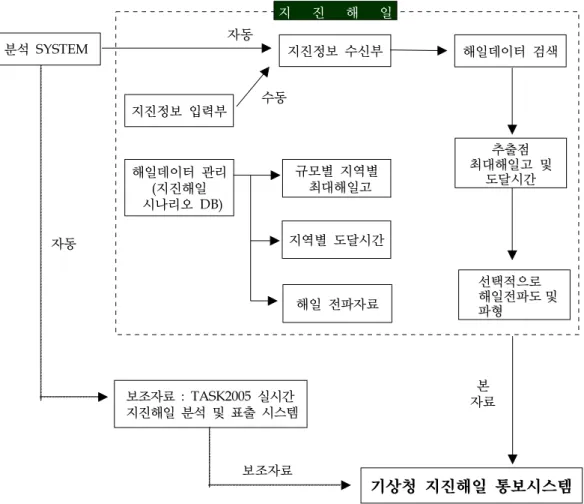 Fig.  4  Expected  tsunami  warning  system  based  on  the  tsunami  scenario  DB.