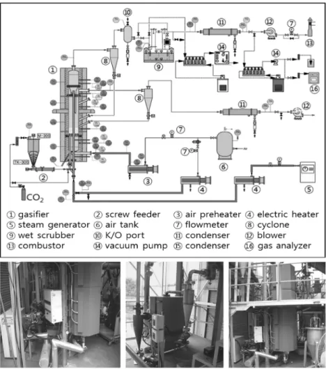 Figure 3. Integrated 5 kg/hr (0.1 ton/day) scale dual fluidized-bed gasification system