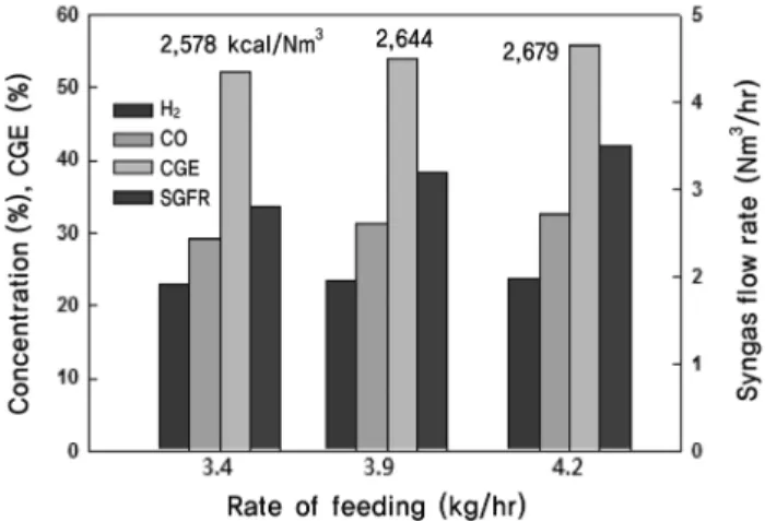 Figure 8. Effect of rate of feeding on the performance in dual flui- flui-dized-bed gasification experiments with wood powder  (S/F = 1.0, T = 860 ℃)