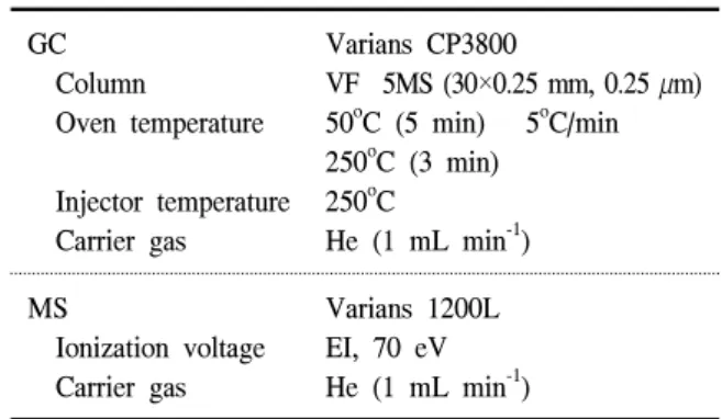 Table  1.  Analytical  conditions  of  GC/MS  for  volatile 