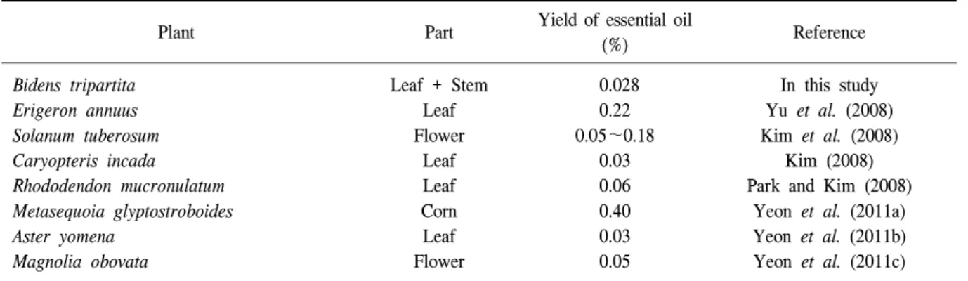Table  2.  Yields  of  essential  oils  extracted  from  several  Korean  plants.