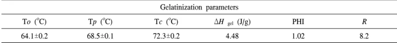 Table  3.  Thermal  properties  of  tuber  starch  determined  by  differential  scanning  calorimeter  (DSC)  in  water  chestnut.
