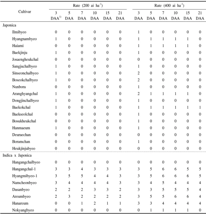 Table  8.  Phytotoxicity  levels  (visual  rate,  0～9;  0,  no  injury,  9,  complete  killed)  of  rice  to  benzobicyclone  applied  at  15  days  after  transplanting  in  fields