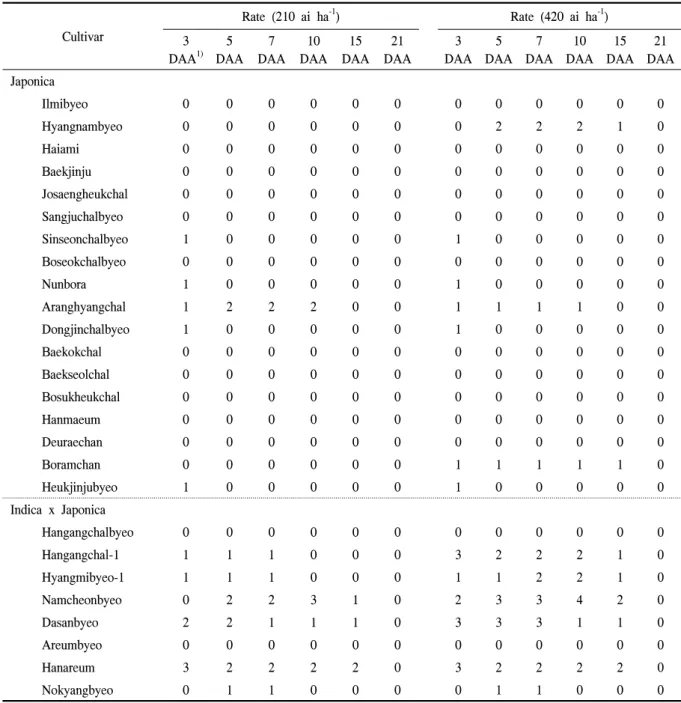 Table  9.  Phytotoxicity  levels  (visual  rate,  0～9;  0,  no  injury,  9,  complete  killed)  of  rice  to  tefuryltrion  applied  at  10  days  after  transplanting  in  fields