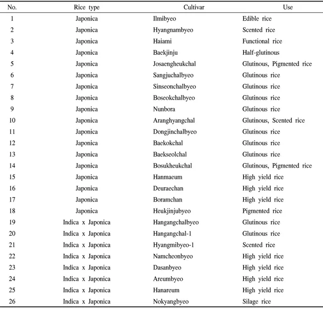 Table  1.  Rice  cultivars  and  characteristics  used  in  this  study.