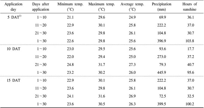 Table  2.  Weather  condition  after  herbicide  application. Application  day Days  after  application  Minimum  temp