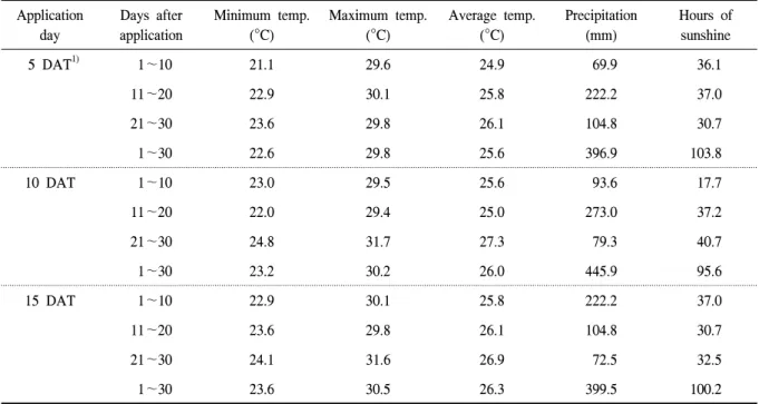 Table  2.  Weather  condition  after  herbicide  application. Application  day Days  after  application  Minimum  temp