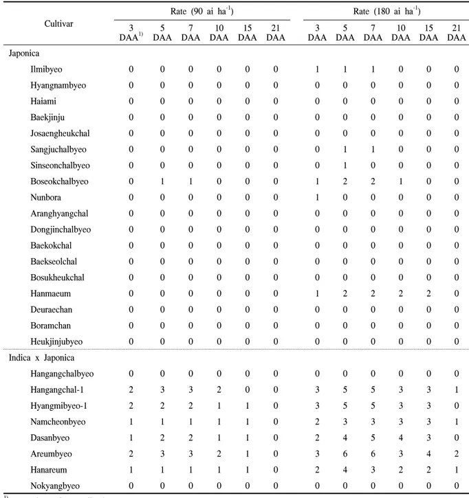Table  4.  Phytotoxicity  levels  (visual  rate,  0～9;  0,  no  injury,  9,  complete  killed)  of  rice  to  mestrione  applied  at  10  days  after  transplanting  in  fields