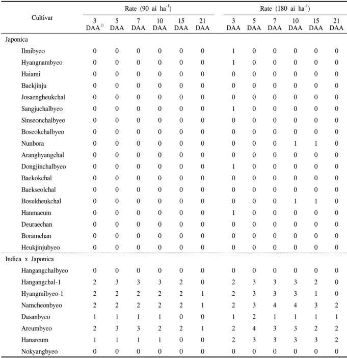Table  5.  Phytotoxicity  levels  (visual  rate,  0～9;  0,  no  injury,  9,  complete  killed)  of  rice  to  mestrione  applied  at  15  days  after  transplanting  in  fields