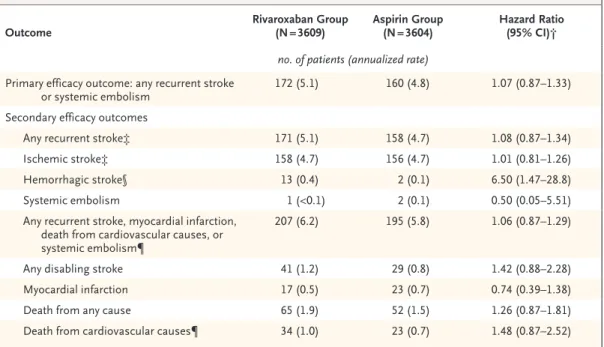 Table 2. Efficacy Outcomes.*