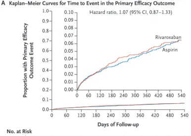 Figure 1. Cumulative Incidence of the Primary Efficacy Outcome   and the Primary Safety Outcome, According to Treatment Assignment.