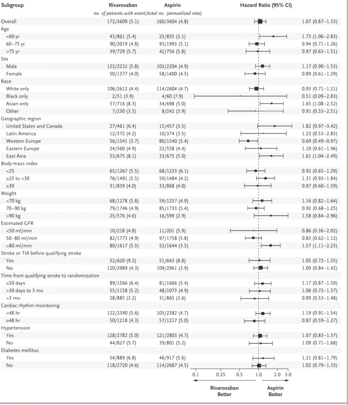 Figure 2. Exploratory Analyses of Treatment Effects on the Primary Efficacy Outcome in Prespecified Subgroups.