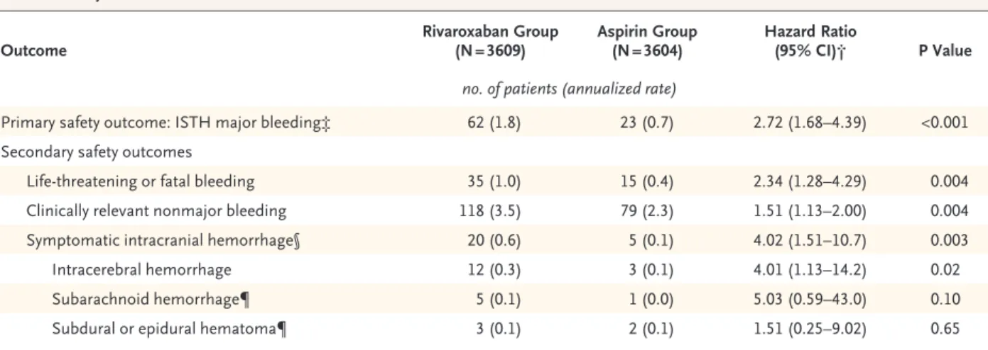 Table 3. Safety Outcomes.*