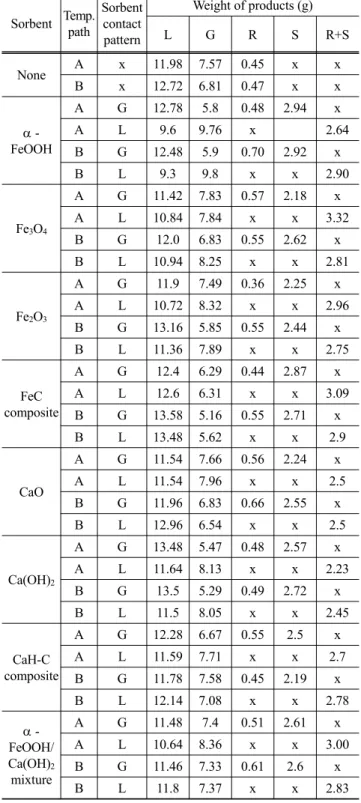 Table 3과 Figure 4(a)에서 볼 수 있듯이, 흡수제가 사용되지 않 은 경우의 오일수율은 반응온도 변화경로가  A인 경우 59.9%였 으며, 반응온도 변화경로가 B인 경우 63.5%로 열분해 반응중  300  ℃에서의 탈염단계를 별도로 거치지 않은 경우의 오일수율 이 약간 더 높았다