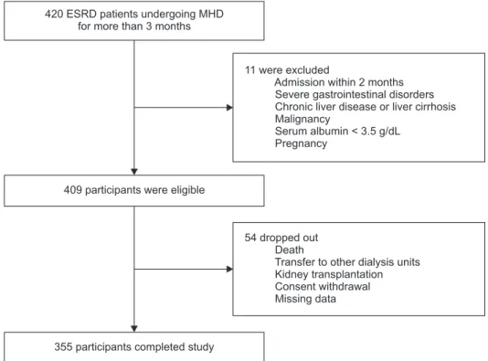 Figure 1. Flow chart of patient enrol- enrol-ment. 