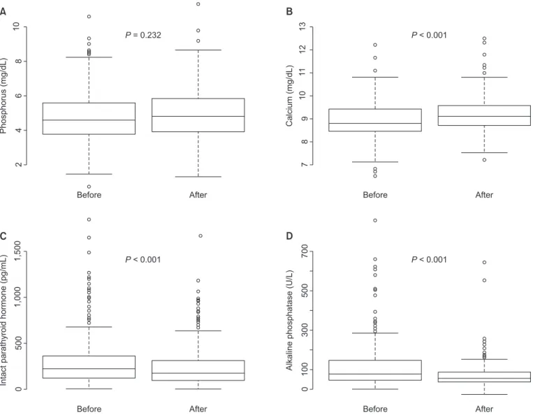 Figure 3. Comparisons of serum phosphorus (A), calcium (B), intact parathyroid hormone (C), and alkaline phosphatase (D) levels  before and after implementing Korean Recommendations