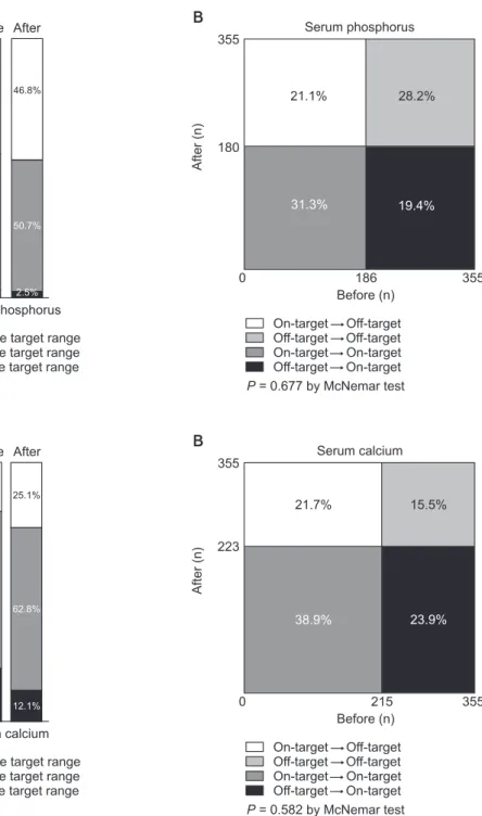 Figure 4. Changes in the proportion of  patients within the target range  (2.4-5.0 mg/dL) of serum phosphorus  be-fore and after implementing Korean  Recommendations
